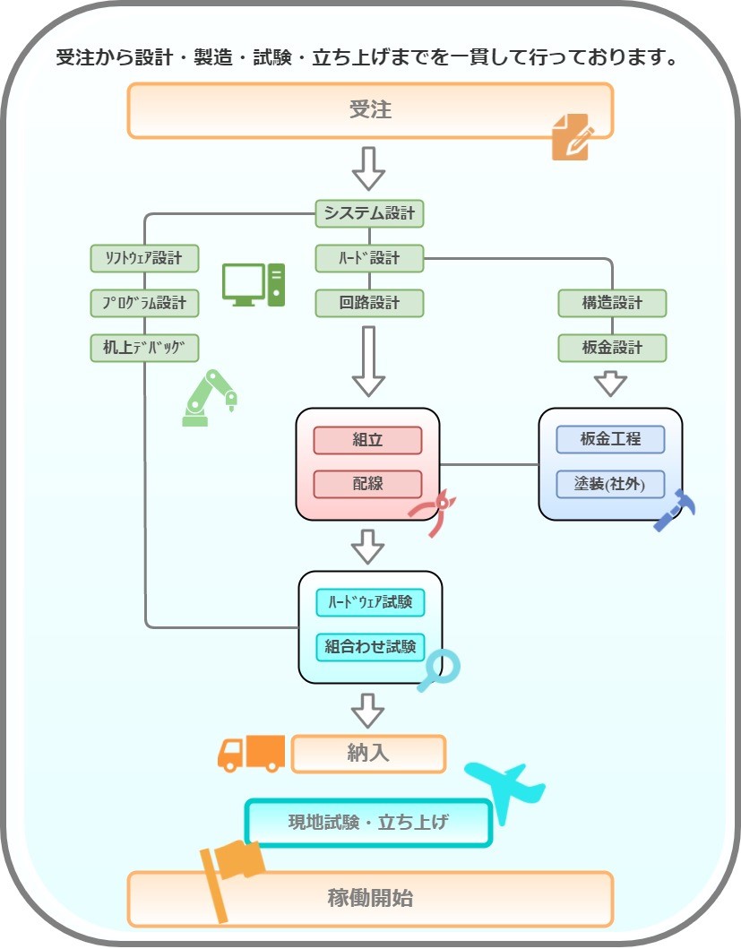 制御盤流れ図